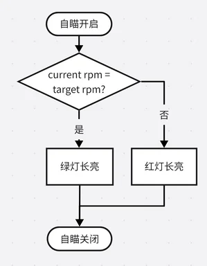 Up-to-speed indicator flowchart