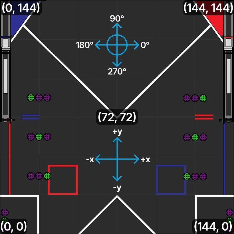 PedroPathing field coordinate map