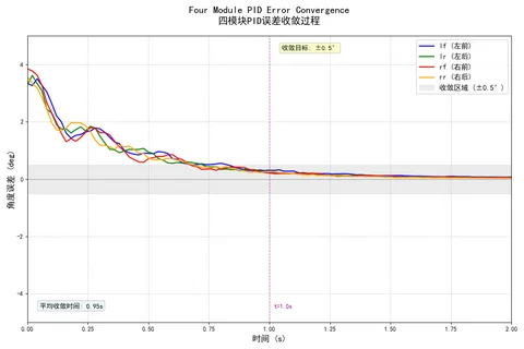 Per-module PID error convergence