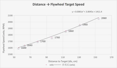 Distance to flywheel RPM calibration scatter